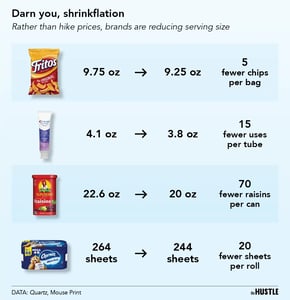 The shrinkflation phenomenon